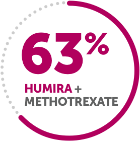 63% humira + methotrexate
