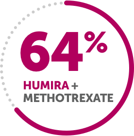 64% humira + methotrexate